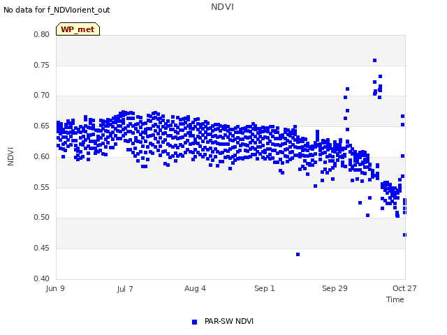 plot of NDVI