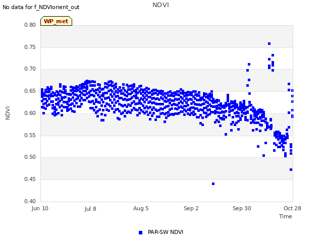 plot of NDVI