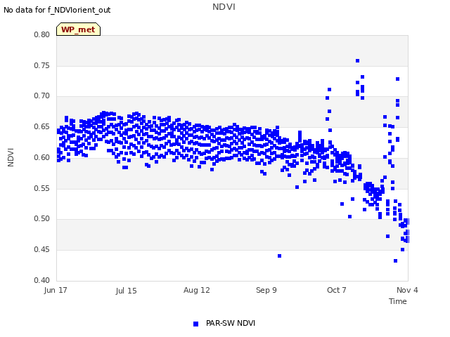 plot of NDVI