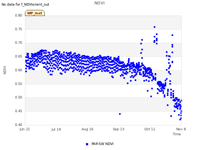 plot of NDVI