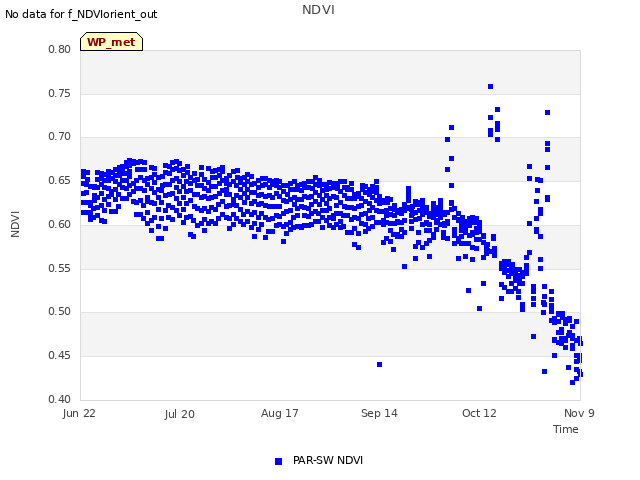 plot of NDVI