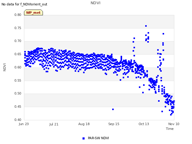 plot of NDVI