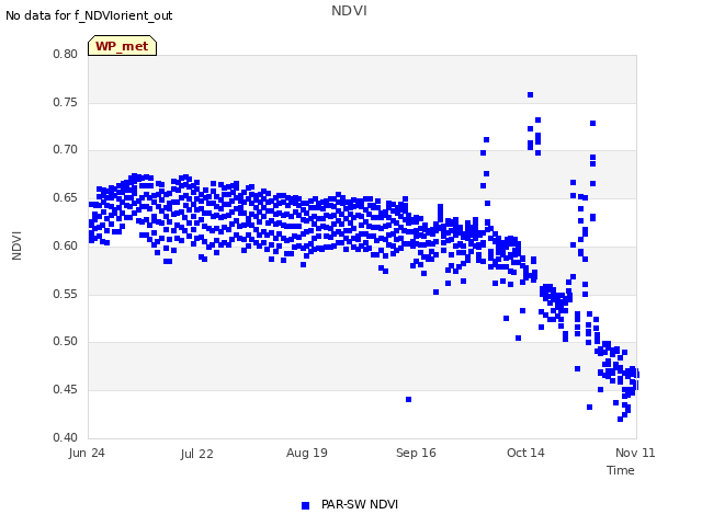 plot of NDVI