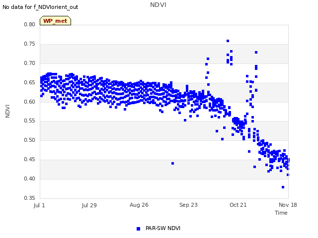 plot of NDVI