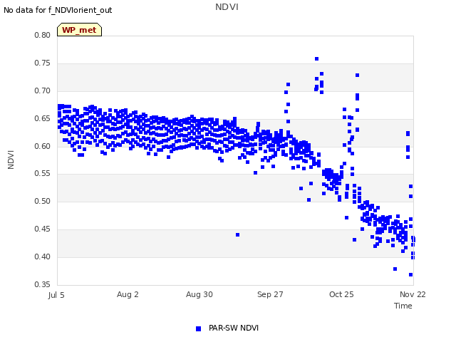 plot of NDVI