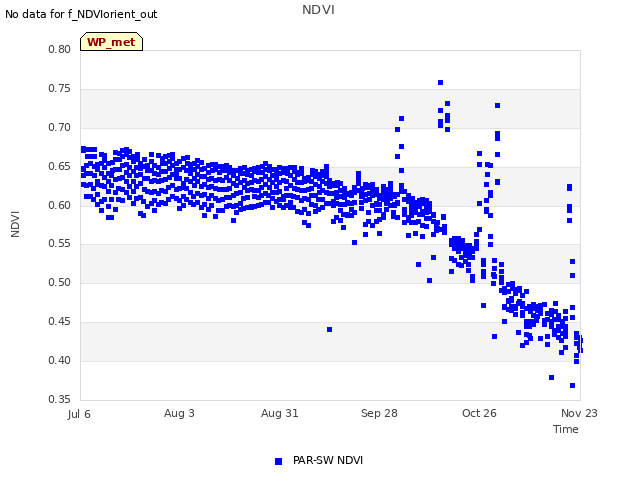 plot of NDVI