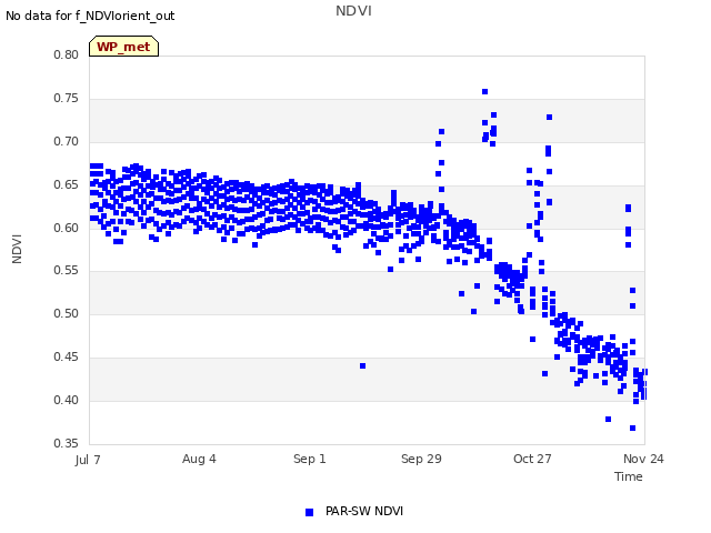 plot of NDVI