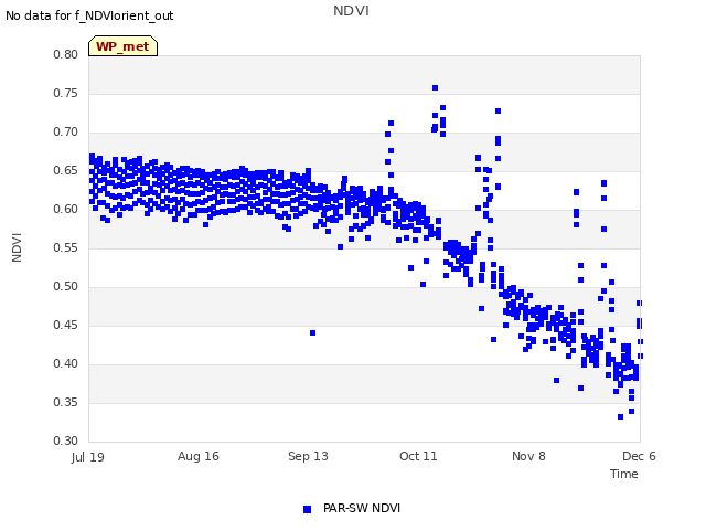 plot of NDVI