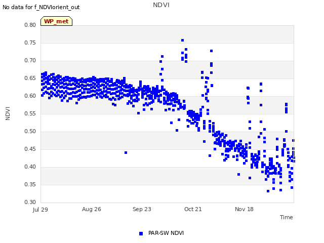 plot of NDVI
