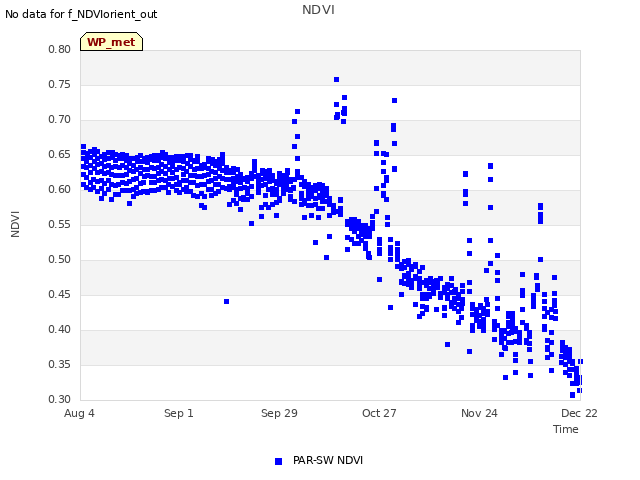 plot of NDVI