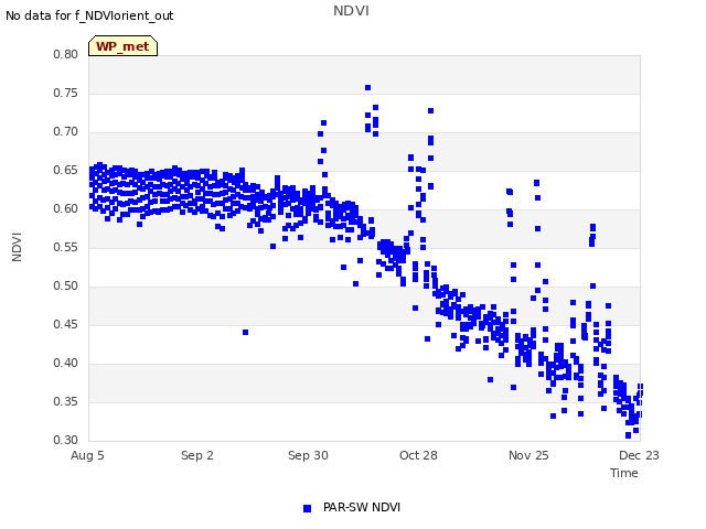 plot of NDVI