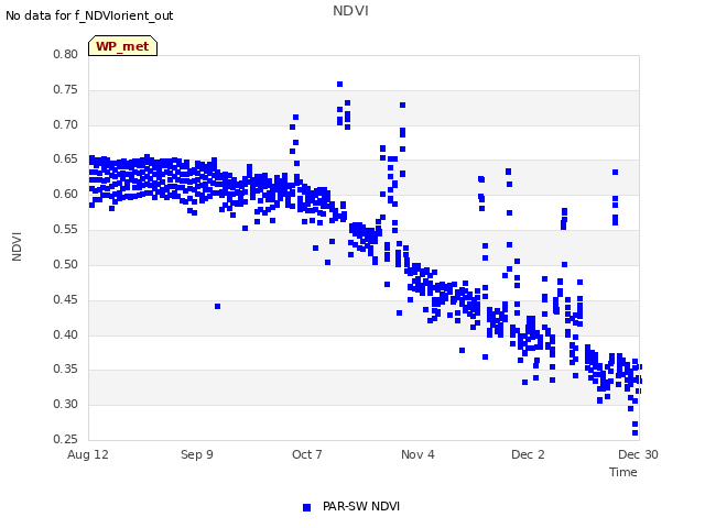 plot of NDVI