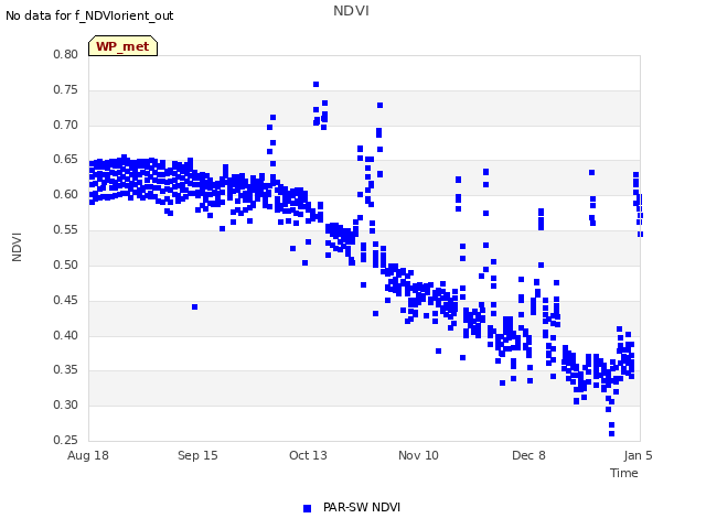 plot of NDVI