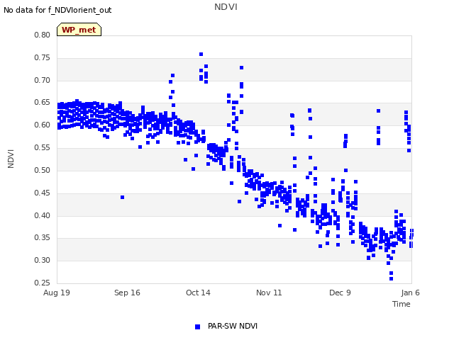 plot of NDVI