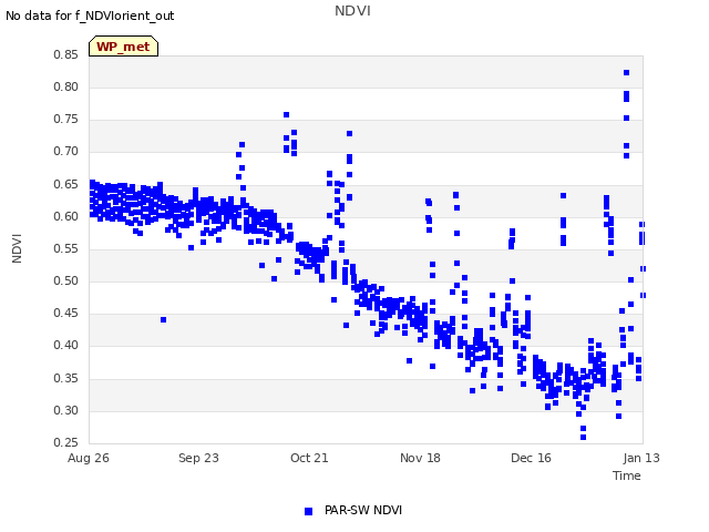 plot of NDVI