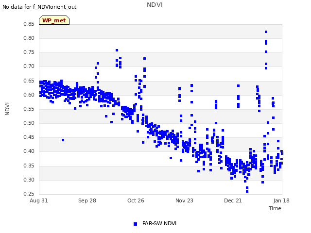 plot of NDVI