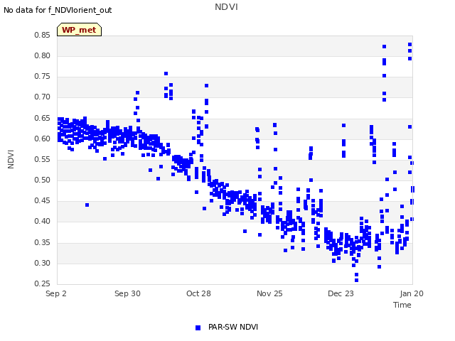 plot of NDVI