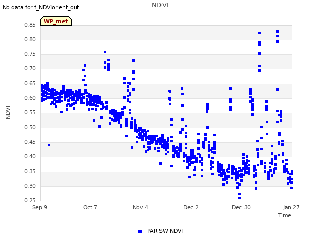 plot of NDVI