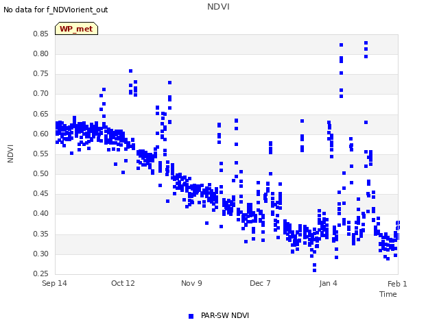 plot of NDVI