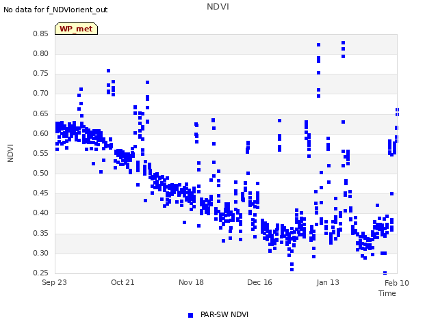 plot of NDVI