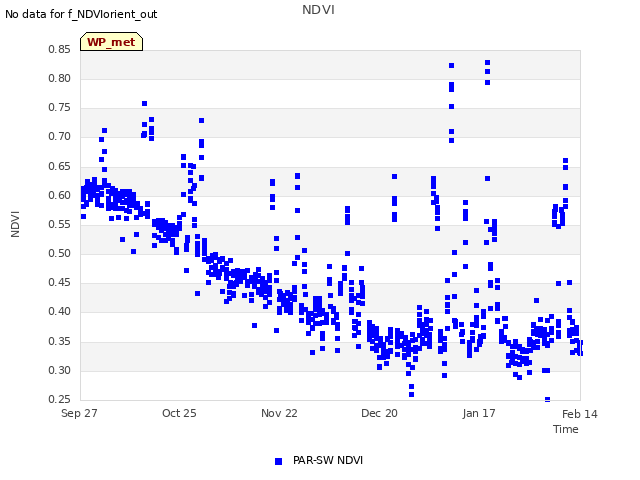 plot of NDVI