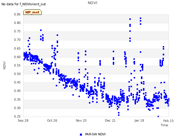 plot of NDVI