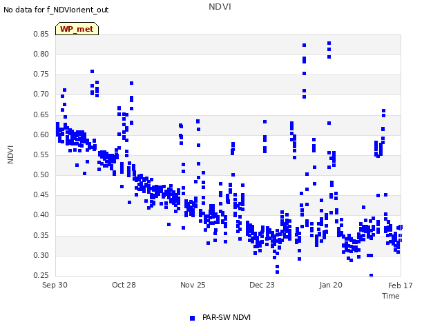 plot of NDVI