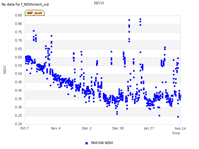 plot of NDVI