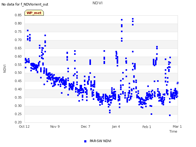 plot of NDVI