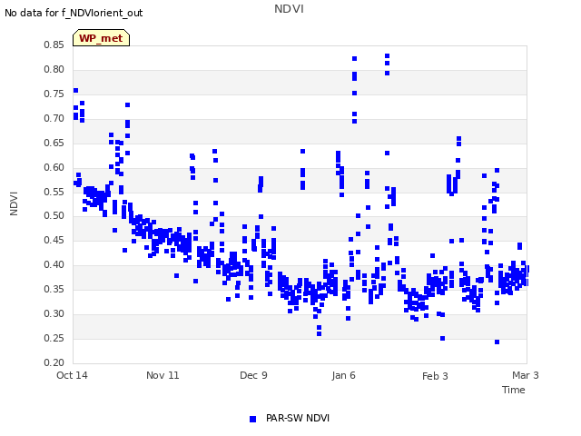 plot of NDVI