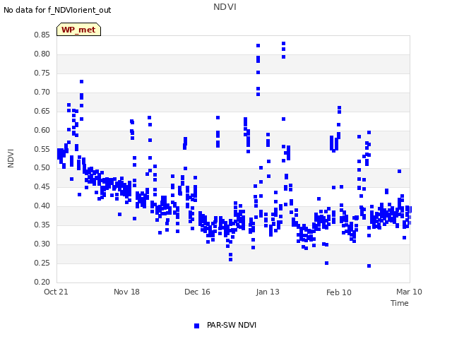 plot of NDVI