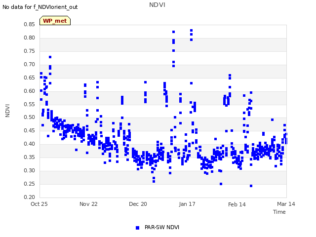 plot of NDVI
