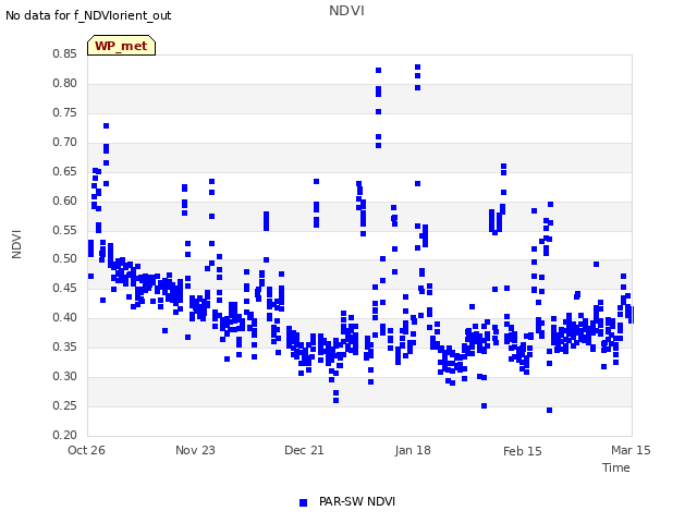 plot of NDVI