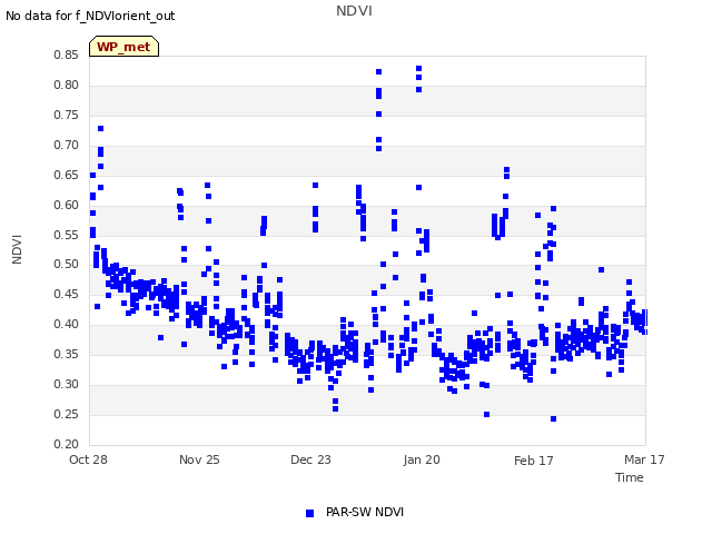 plot of NDVI