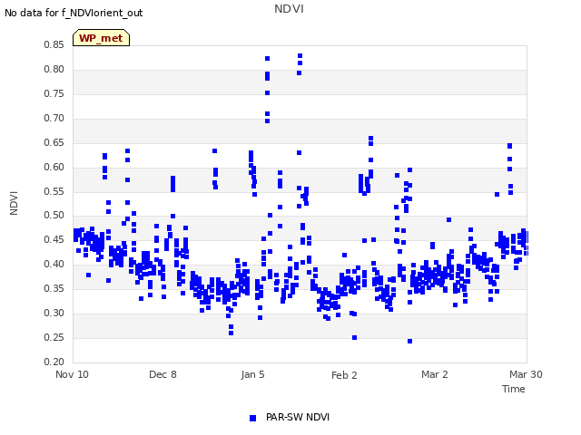 plot of NDVI