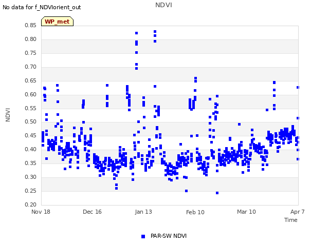 plot of NDVI