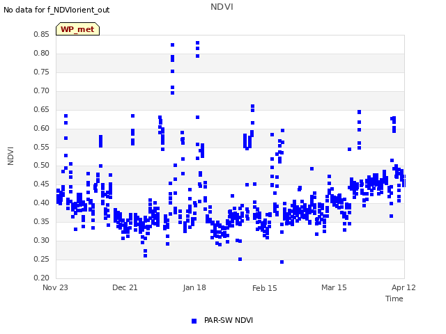 plot of NDVI