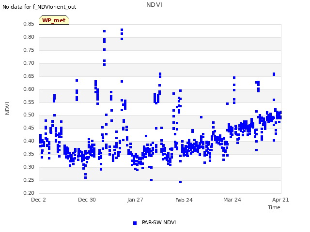 plot of NDVI