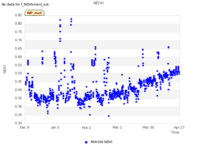 plot of NDVI