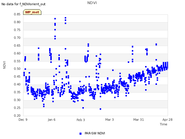 plot of NDVI