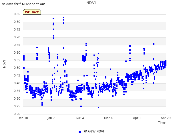 plot of NDVI