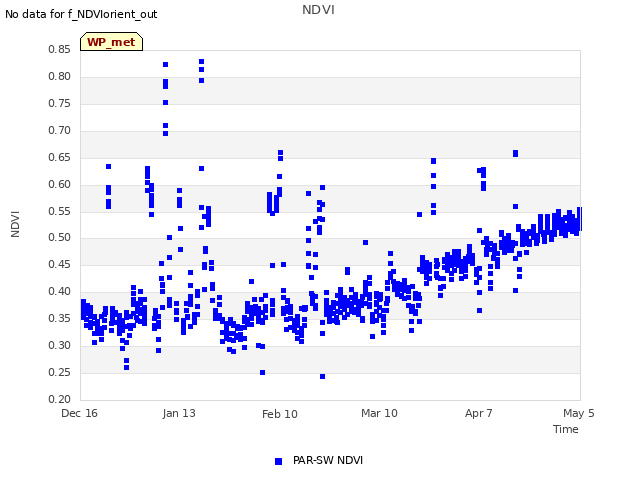 plot of NDVI