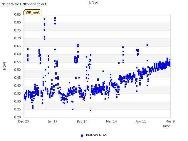 plot of NDVI