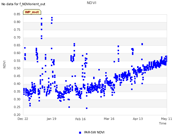 plot of NDVI