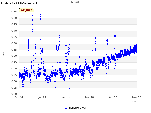 plot of NDVI