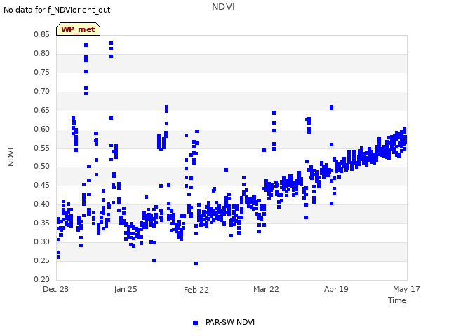 plot of NDVI