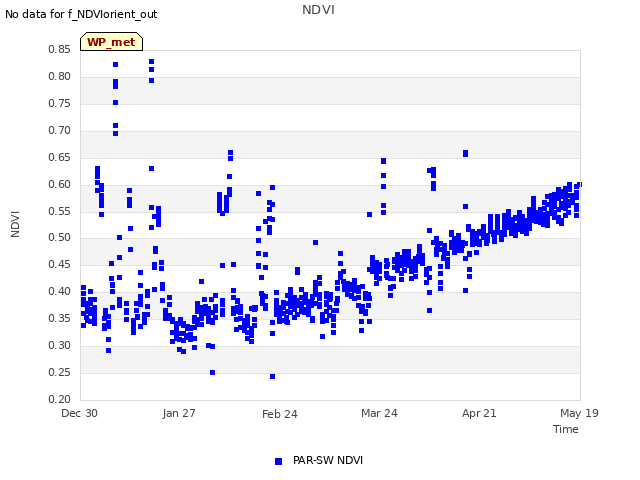 plot of NDVI