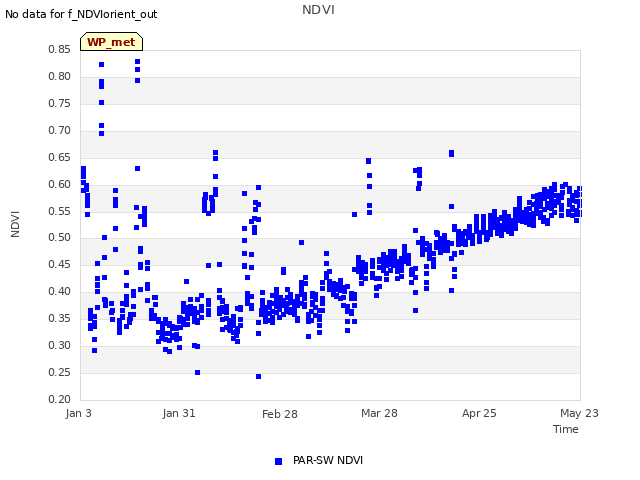 plot of NDVI