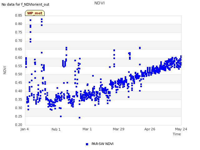 plot of NDVI