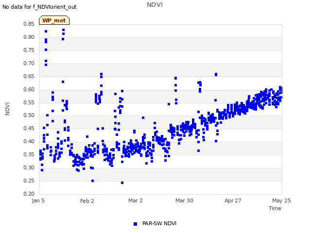 plot of NDVI